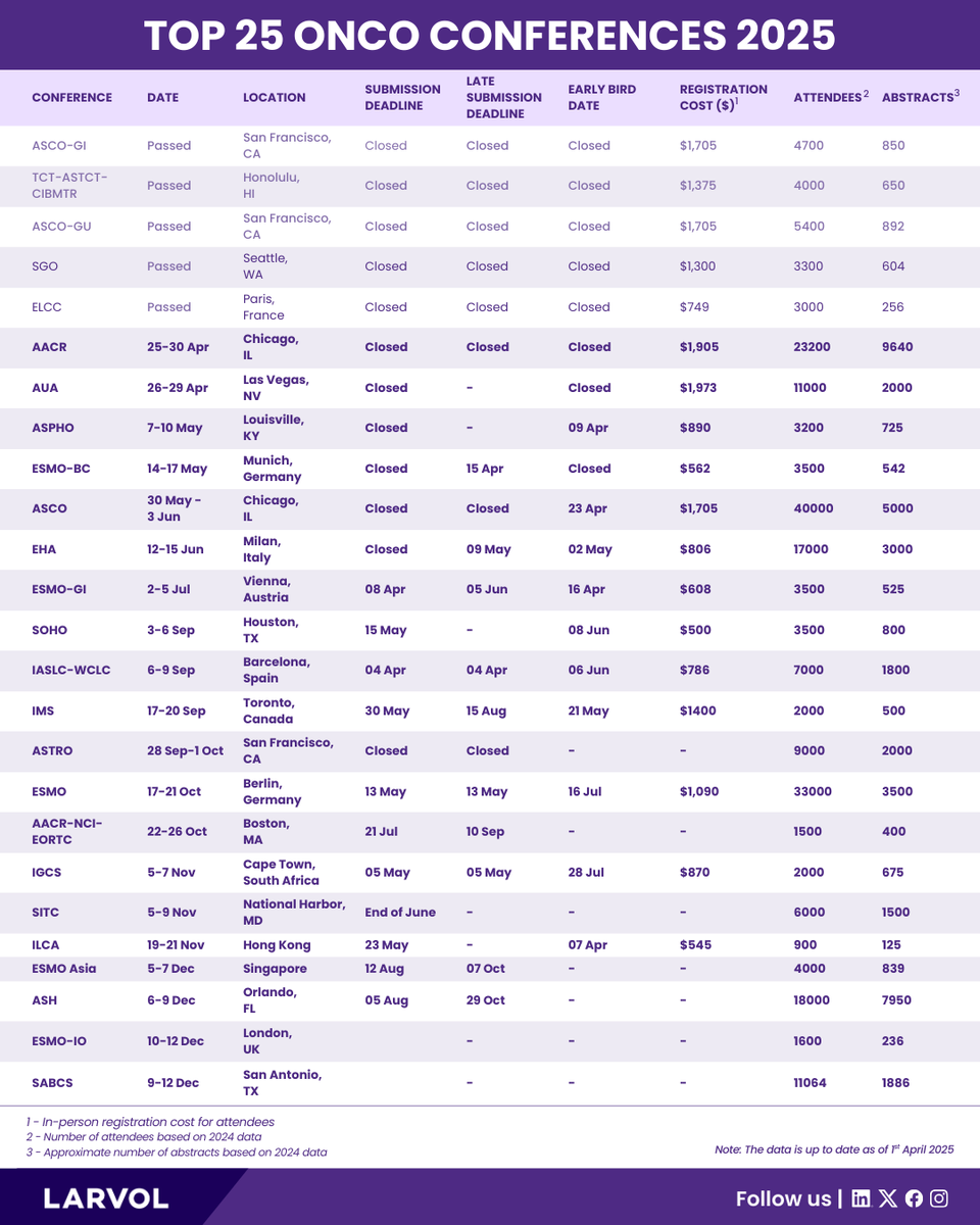 Larvol's tweet photo. Plan your 2025 conference schedule better with @Larvol. Here is our list of the Top 25 Oncology Conferences worldwide. Follow us for the latest updates!

#LARVOL #Oncology #CancerResearch #CancerData #CancerCare #OncologyUpdates #OncologyConferences #OncologyInsights #GI25 #GU25 #ASCO25 #EHA25 #AACR25 #ESMO25 #SITC25 #ASH25 #SABCS25 #2025Events #MedicalConferences