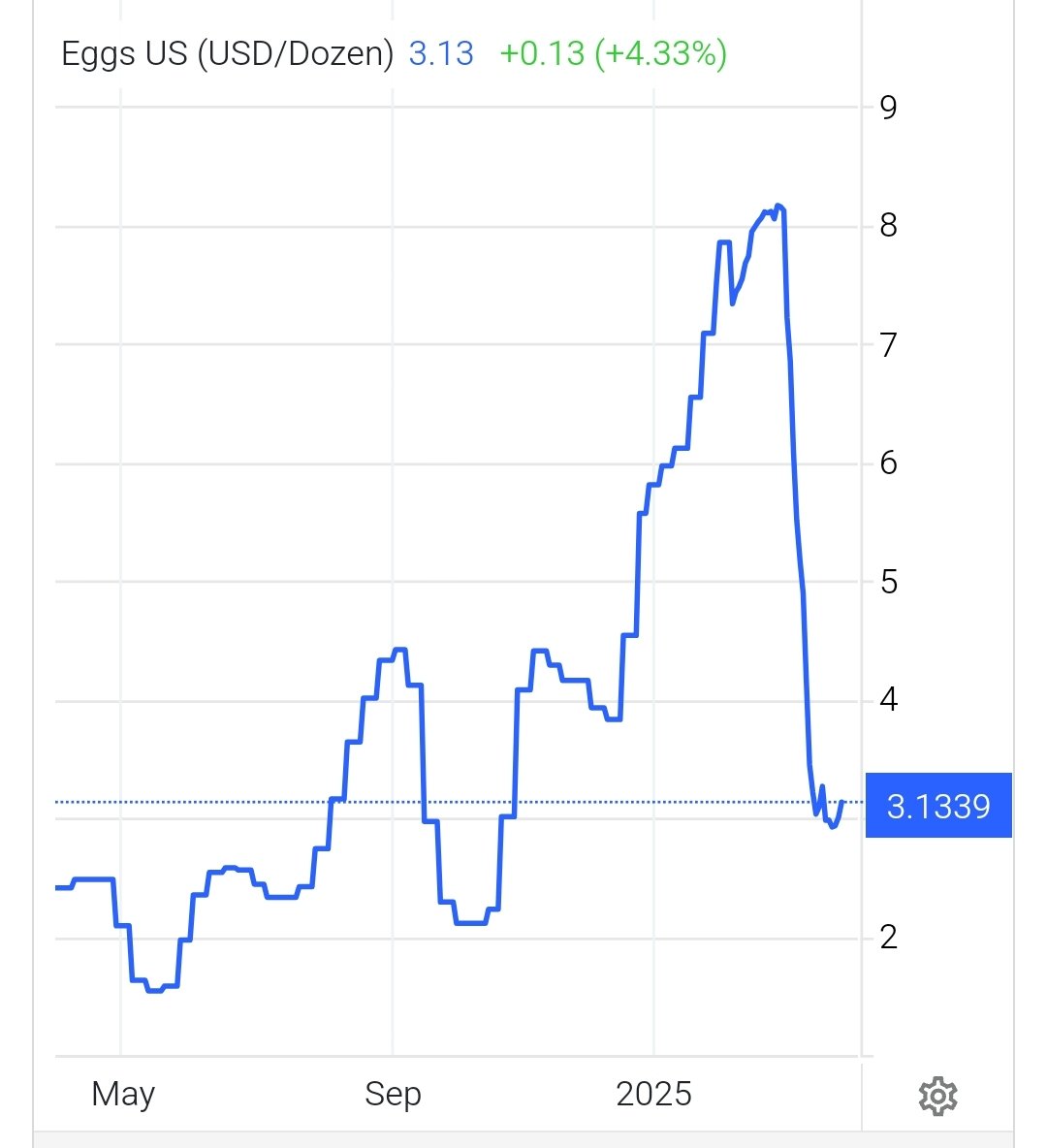 bschmalbach1's tweet photo. @DravenNoctis @realDonaldTrump Lol, the egg prices since inauguration... https://t.co/a0mhBf90hN