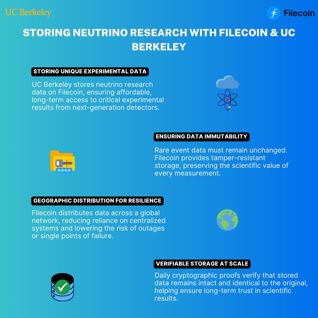 Filecoin's tweet image. UC Berkeley is using Filecoin to store high-value neutrino research data. This infographic featuring @UCBerkeley securing how decentralized infrastructure ensures data durability, cryptographic integrity, and global access for frontier scientific discovery.