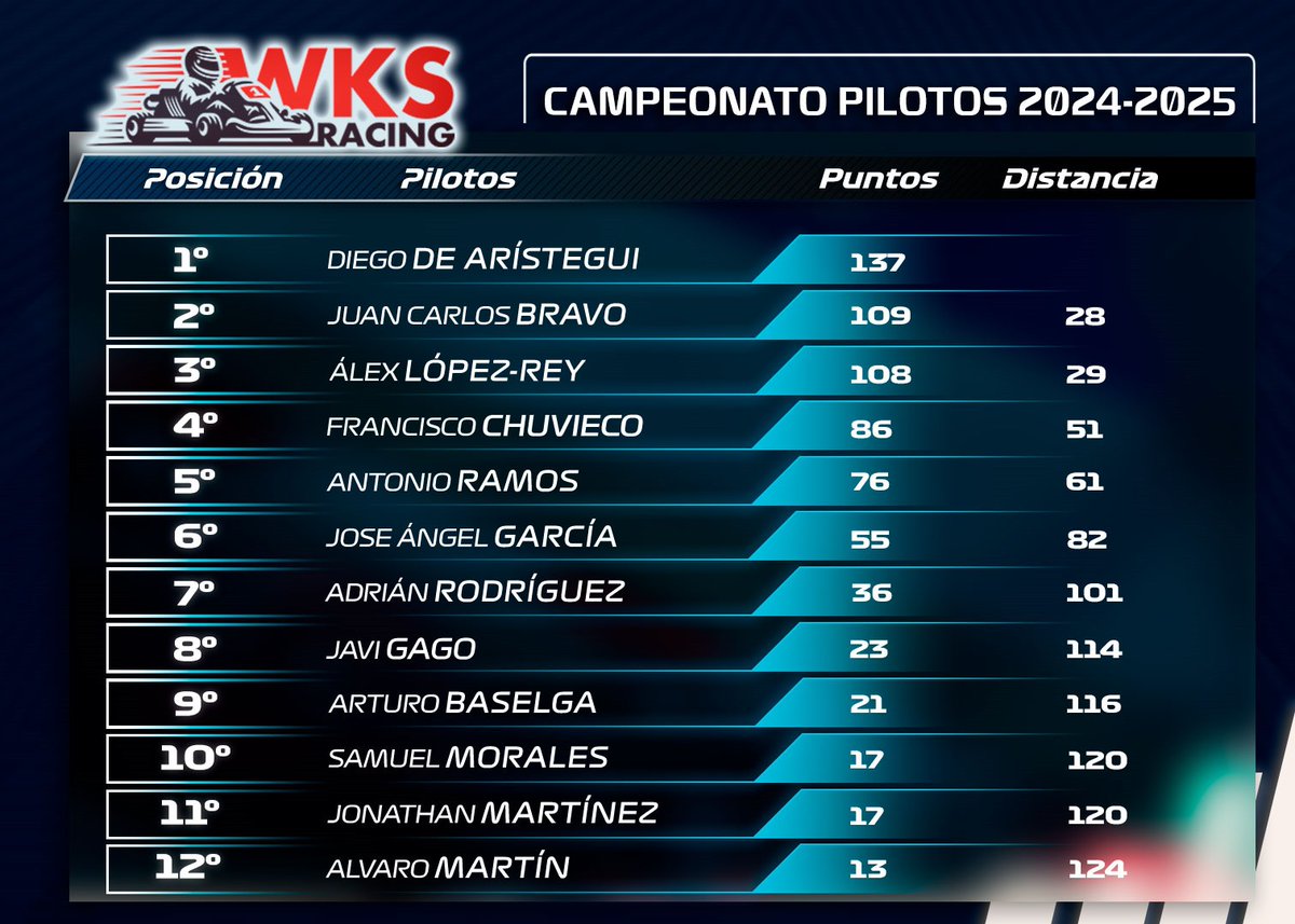 WKartingS's tweet photo. 🚨COMUNICADO OFICIAL GPDA I Resultados oficiales de la RONDA 3 de la @WKartingS 2024-25 celebrada el domingo 23 de febrero en el Karting Cabanillas.  

📷#WKS #Competición #Deporte #Motor #GanasDeKarting #PorUnaWKSPatrocinada https://t.co/pWTEFWfo0D