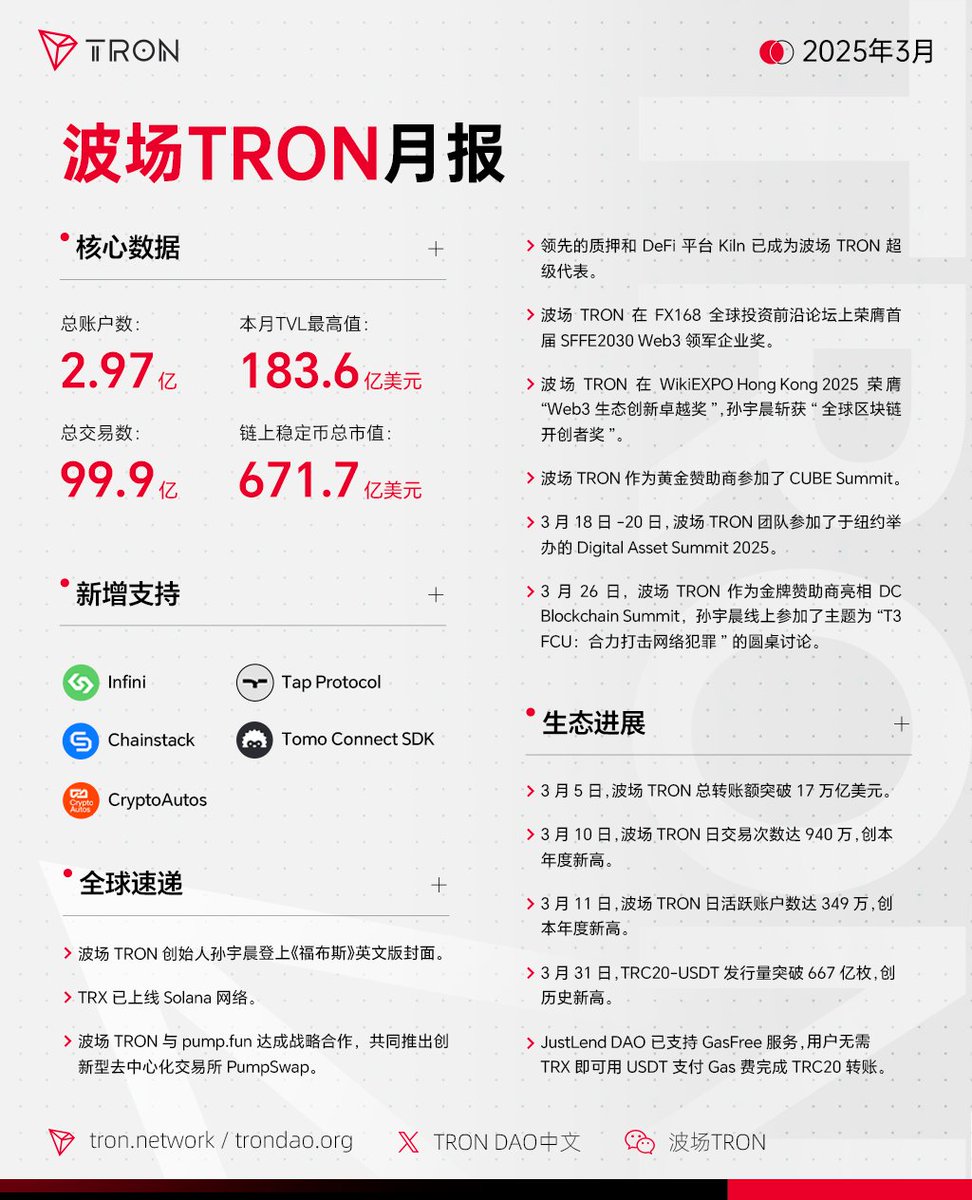 🤔波场#TRON 2025年3月月报新鲜出炉！ ✓@0xinfini已支持波场TRON。 ✓波场TRON创始人孙宇晨@justinsuntron登上《福布斯》英文版封面。  ✓#TRX 已上线Solana网络。 ✓@Kiln_finance已成为波场TRON超级代表。 ✓TRC20-USDT发行量突破667亿枚，创历史新高。  ✓JustLend DAO ...
