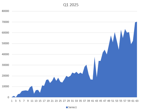 Lets_Trade_STIR's tweet photo. P/L for Q1 2025 was $70378. It is always nice to end the quarter at the highest P/L in last 3 months. Larger sizes in good trades also played part in making it the best quarter in absolute P/L terms. Total equity is now $375834. It has taken 7 quarters to reach here from $100k. https://t.co/BO6YQviMg0