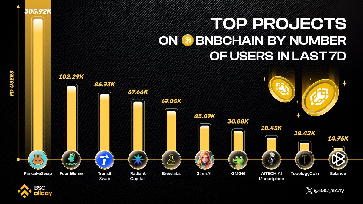 BSC πΆ allday (@bsc_allday) on Twitter photo π TOP 10 PROJECTS ON BNB CHAIN BY USERS IN THE LAST 7 DAYS!
@pancakeswap
<a href="/four_meme_/">Four.Meme</a>
<a href="/TransitFinance/">Transit</a>
@rdntcapital
<a href="/TeamBrewlabs/">Brewlabs</a>
<a href="/genius_sirenBSC/">siren</a>
<a href="/gmgnai/">GMGN.Ai (π,π) 100x MEME Hunter</a>
<a href="/AITECHio/">AITECH</a>
<a href="/topologycoin/">topologycoin</a>
<a href="/RealBalanceFun/">Balance</a>
The BNB ecosystem is thriving! Which project are you most excited about? ππ π TOP 10 PROJECTS ON BNB CHAIN BY USERS IN THE LAST 7 DAYS!
@pancakeswap
<a href="/four_meme_/">Four.Meme</a>
<a href="/TransitFinance/">Transit</a>
@rdntcapital
<a href="/TeamBrewlabs/">Brewlabs</a>
<a href="/genius_sirenBSC/">siren</a>
<a href="/gmgnai/">GMGN.Ai (π,π) 100x MEME Hunter</a>
<a href="/AITECHio/">AITECH</a>
<a href="/topologycoin/">topologycoin</a>
<a href="/RealBalanceFun/">Balance</a>
The BNB ecosystem is thriving! Which project are you most excited about? ππ