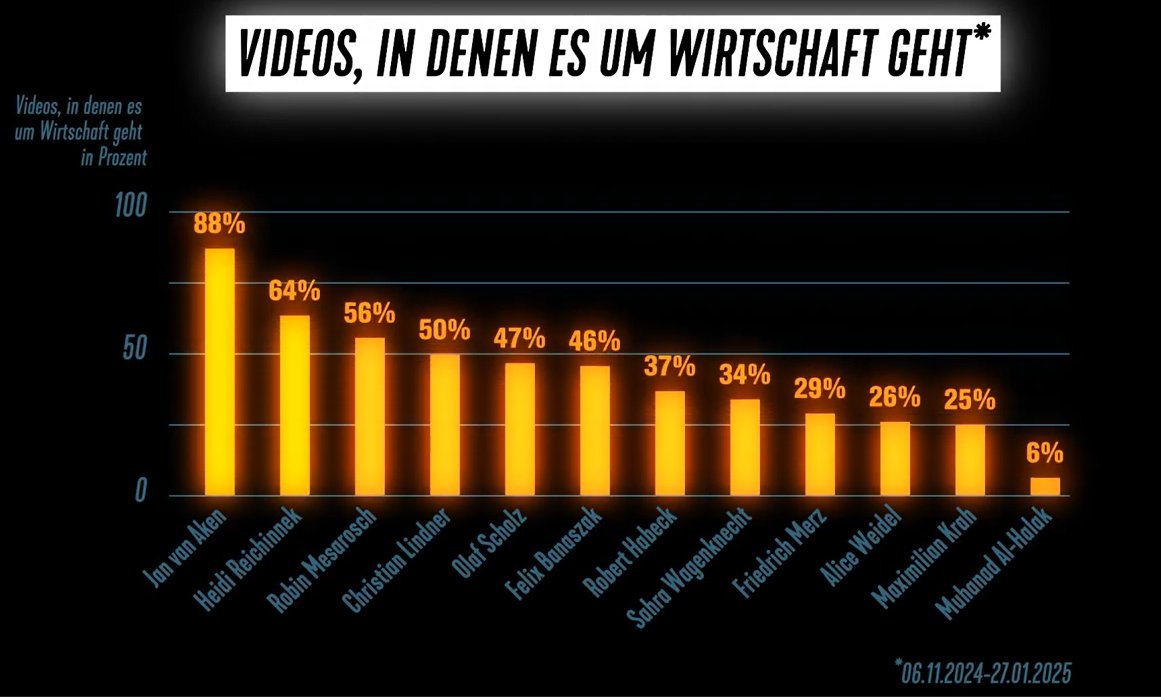Nochmal kurzer Rückblick auf die Bundestagswahl.

🏭💷🧮Welche Politiker:innen haben auf Tik Tok über Wirtschaft gesprochen: <a href="/jan_vanaken/">Jan van Aken</a> <a href="/HeidiReichinnek/">Heidi Reichinnek</a> &amp; <a href="/mesarosch/">Robin Mesarosch</a> 🚀

Wer nicht? <a href="/_FriedrichMerz/">Friedrich Merz</a> &amp; #noAfD. 

Quelle: STRG_F_funk &amp; NDR/ARD 
#btw25 #politiktok