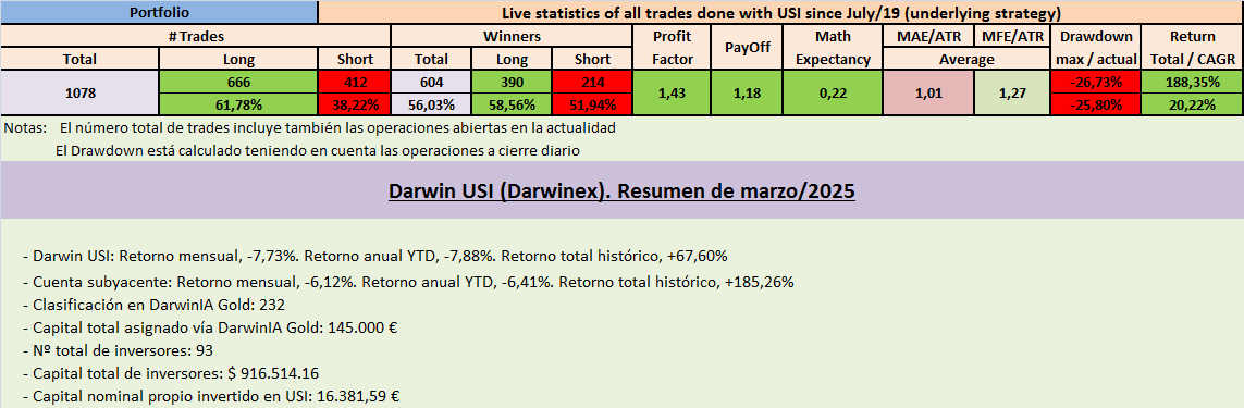 tradingtend's tweet photo. Resumen mensual de marzo/25. Darwins $USI y $NSX de #Darwinex. Estadísticas de las cuentas subyacentes, track record y curva de equity de $USI desde jul/19 y de $NSX desde mar/21.
1/2.- $USI (https://t.co/M0RCqEjc6B) https://t.co/mDn6B1yDzN
