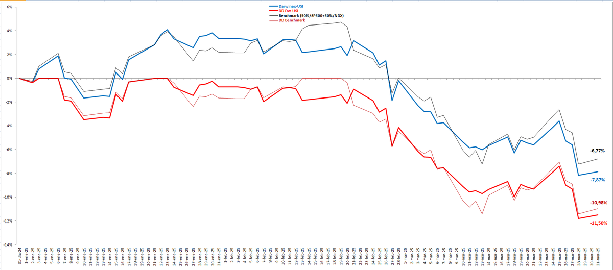 tradingtend's tweet photo. Resumen mensual de marzo/25. Darwins $USI y $NSX de #Darwinex. Estadísticas de las cuentas subyacentes, track record y curva de equity de $USI desde jul/19 y de $NSX desde mar/21.
1/2.- $USI (https://t.co/M0RCqEjc6B) https://t.co/mDn6B1yDzN