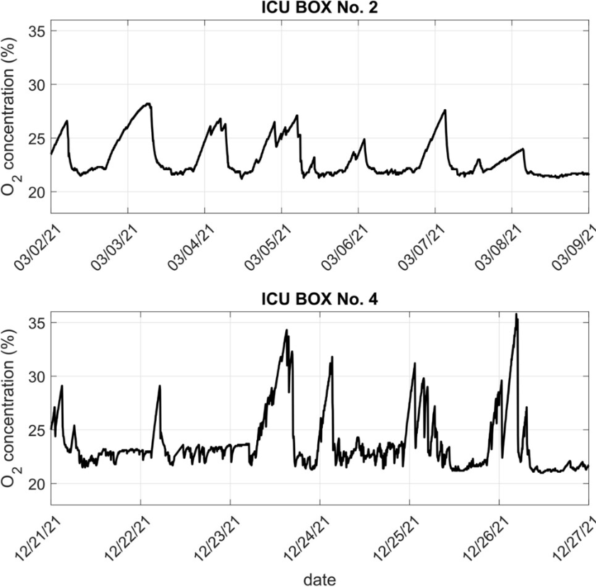 IQRF_Alliance's tweet photo. Where can sensors in buildings help? We have prepared a brief case study for you based on the implementation of oxygen monitoring in intensive care units, which was carried out by scientists from VSB - Technical University of Ostrava.
https://t.co/MFbU5ZGxYN https://t.co/dLXX71UZuJ