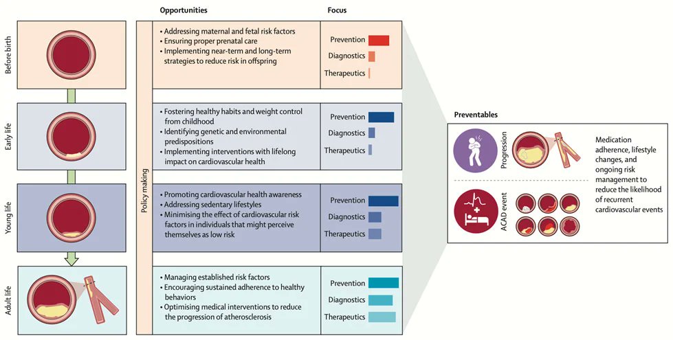 PCRonline 🫀 (@pcronline) on Twitter photo The Lancet Commission on rethinking coronary artery disease: moving from ischaemia to atheroma
Read this reflection✍️ by <a href="/mirvatalasnag/">MIЯVΛƬ #IC</a> : pcronline.com/News/Whats-new…
"The question in 2025: We are still seeing patients at a late stage. How do we reconcile the reality with an The Lancet Commission on rethinking coronary artery disease: moving from ischaemia to atheroma
Read this reflection✍️ by <a href="/mirvatalasnag/">MIЯVΛƬ #IC</a> : pcronline.com/News/Whats-new…
"The question in 2025: We are still seeing patients at a late stage. How do we reconcile the reality with an