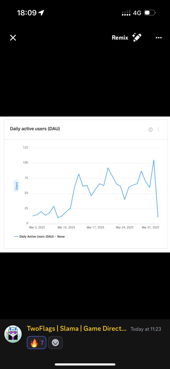 .<a href="/gotchiguardians/">Gotchi Guardians 👻⚔️👅</a> just reached a 100 DAU milestone, with no p2e rewards,

just fun gameplay and good retention mechanics  

HIGHER!