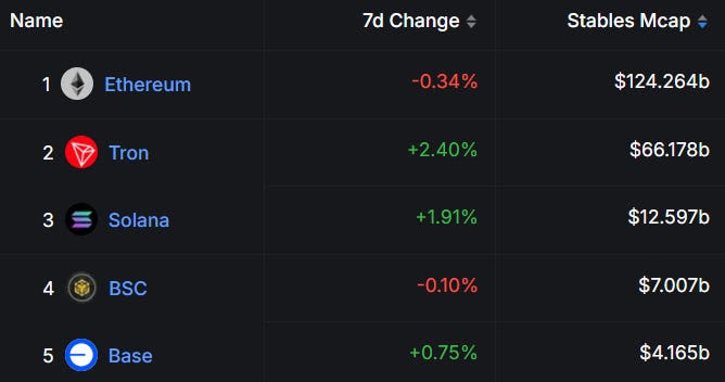 esatoshiclub's tweet image. .@trondao  processed $560B in transfers last month, driven by P2P stablecoin payments and transfers.

The stablecoin market cap on Tron has also reached a new all-time high.