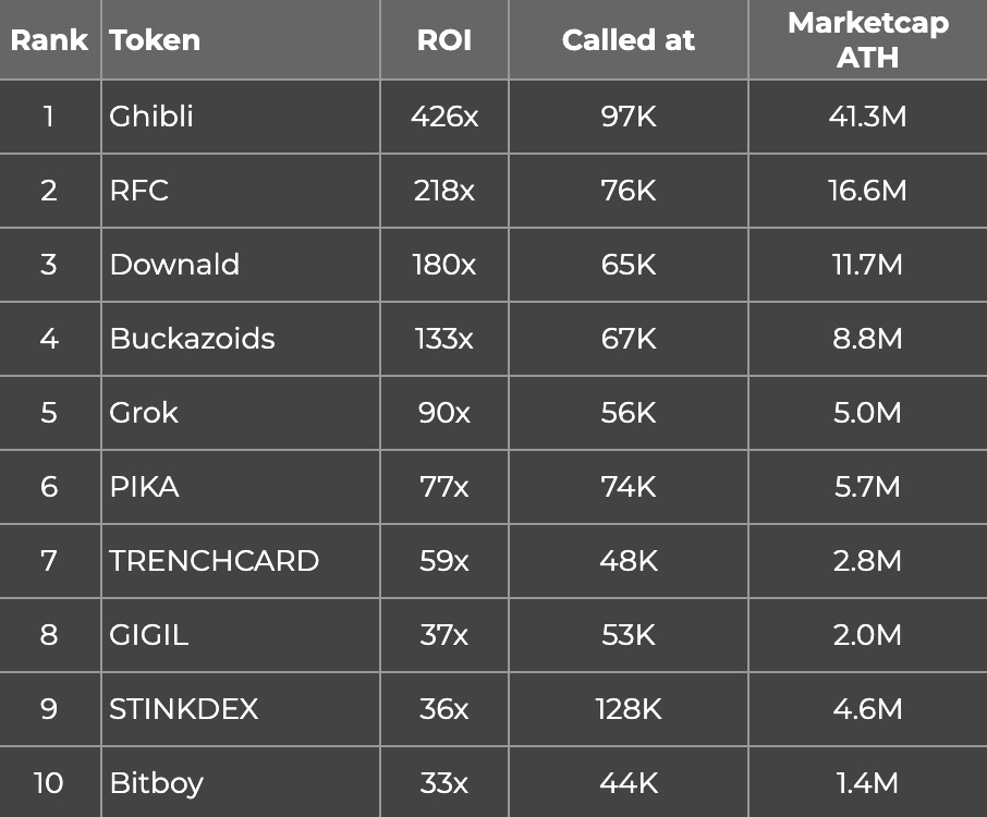SERENGETl's tweet image. 498 signals last week. 71 signals/day.
The trenches are heating up again π₯
If you're still struggling to print profits in this market, my signals bot gives you a genuine market edge.
And no, this isn't another lazy PumpFun migration caller.
Ready to level up? DM me.