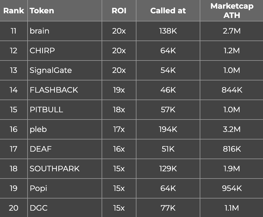 SERENGETl's tweet image. 498 signals last week. 71 signals/day.
The trenches are heating up again π₯
If you're still struggling to print profits in this market, my signals bot gives you a genuine market edge.
And no, this isn't another lazy PumpFun migration caller.
Ready to level up? DM me.