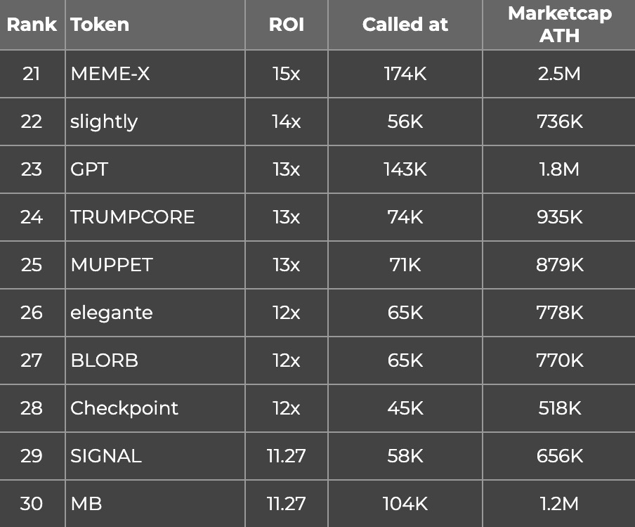 SERENGETl's tweet image. 498 signals last week. 71 signals/day.
The trenches are heating up again π₯
If you're still struggling to print profits in this market, my signals bot gives you a genuine market edge.
And no, this isn't another lazy PumpFun migration caller.
Ready to level up? DM me.