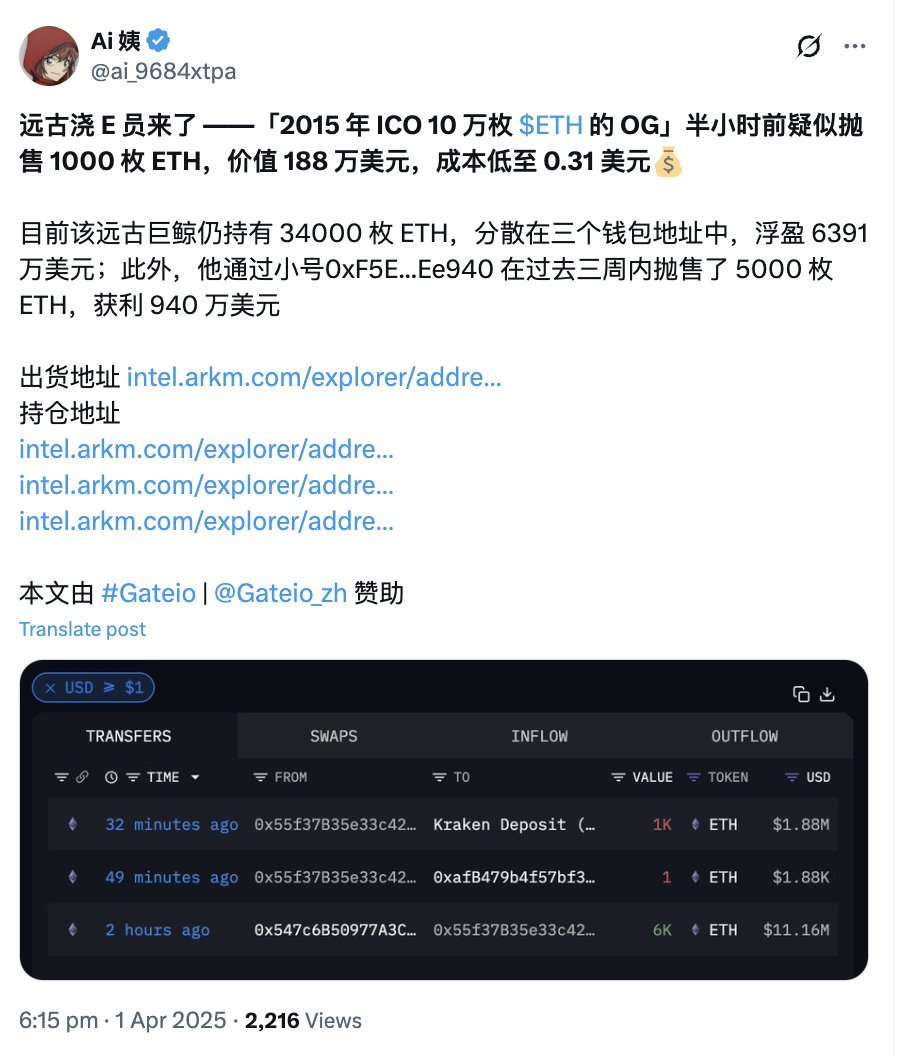 🐳“2015年ICO 10万枚ETH”巨鲸过去三周共抛售5000枚ETH，获利940万美元据链上分析师Ai 姨@ai_9684xtpa  监测，“2015 年ICO 10 万枚ETH”巨鲸半小时前疑似抛售