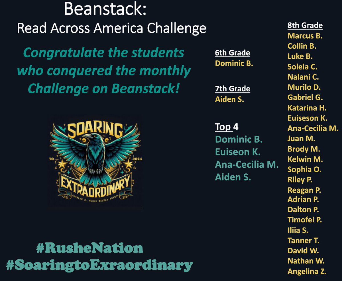 Congratulations to our Ravens who conquered March's challenge on Beanstack: Read Across America Challenge!  These students read and logged reading throughout the month of March.  Congratulations!  #RusheNation #SoaringtoExtraordinary