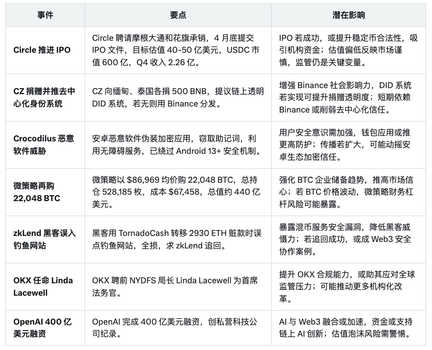 今日Web3 热点一览：

1. #Circle IPO 冲 50 亿，USDC 赚翻。

2. #CZ 捐 1000 BNB，推 DID 系统。

3. #Crocodilus 恶意软件偷助记词。

4. #微策略 再买 22,048 BTC，持仓 440 亿。

5. #Zklend  黑客被钓鱼坑，2930 ETH 没了。

6. #OKX 请前 NYDFS 局长当法务。

7. #OpenAI 融 400 亿创纪录！