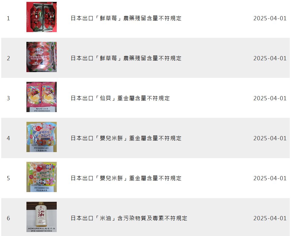 OrganicNewsClip's tweet photo. 【廃棄・積戻し】台湾衛生福利部食品藥物管理署は4月1日、佐賀産と熊本産のイチゴから残留基準値を超える農薬を、乳児用米菓3品目から基準値を超えるカドニウムを、こめ油から発がん性物質を生成するグリシドール脂肪酸エステルを検出し廃棄・積戻し。
台湾食品藥物管理署 https://t.co/kX3jVlHXMh https://t.co/4HaNj9Ia8T
