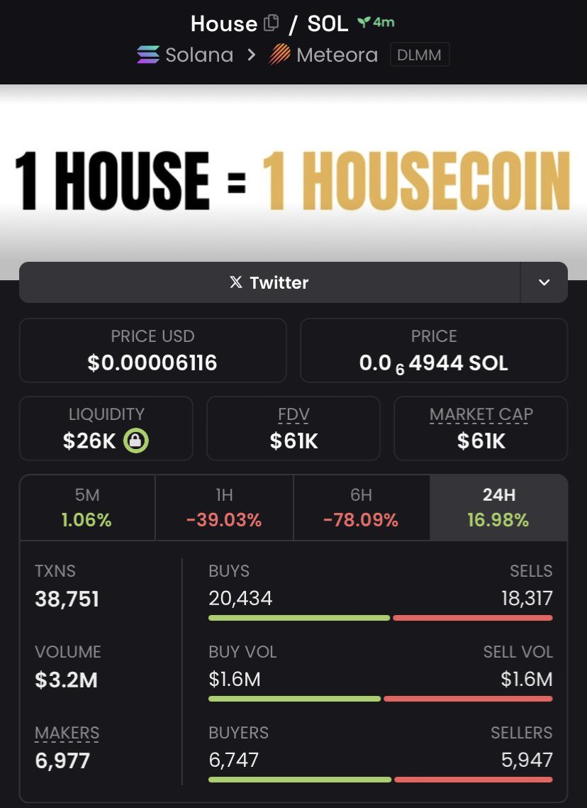 alphaxtrader_'s tweet photo. Aped $House at $61k mcap on my Alpha tg
$SF $USM #SUPERJUDGE #PlayDoh $MDX #CHEESEMAGA $AB #CryptoSis #CHEELON #GHIBLIELON $DF $NOVA
$DARKP #STINKDEX $ACAD $BLIXI $PELON #MOROCCO $LEGO $BMoney $BIKE $gore $SNED #Etherium https://t.co/VEsBTMKrrN