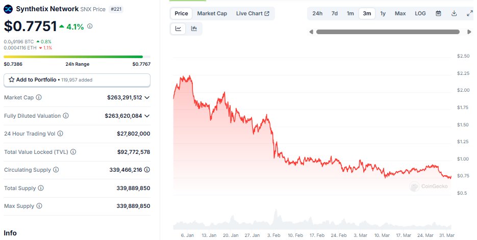 sUSD, the algorithmic stablecoin underpinning the @synthetix_io  markets, backed by SNX, is experiencing a significant and sustained depeg. Why did it depeg and is this the start of a death spiral or will it repeg? Let’s dive in!

What is sUSD?
To understand sUSD, we must first