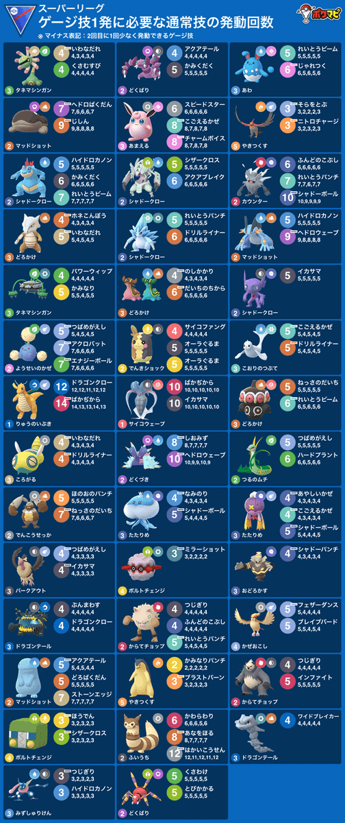 pokemapi's tweet photo. 【GBL切り替わり】

📅2025/4/2(水)朝5時～2025/4/9(水)朝5時

🔸スーパーリーグ
🔸マスターリーグプレミア

「技カウントチェッカー」でゲージ技1発に必要な通常技の発動回数を5回分確認できます🌟
(有無選択可/画像はカスタマイズできます)

▼https://t.co/27t2a2oYEm

#ポケモンGO #GBL https://t.co/veNwQKj9lI