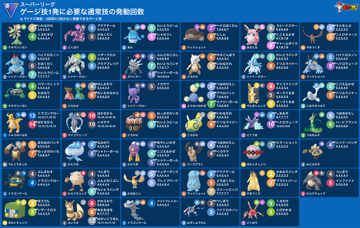 pokemapi's tweet photo. 【GBL切り替わり】

📅2025/4/2(水)朝5時～2025/4/9(水)朝5時

🔸スーパーリーグ
🔸マスターリーグプレミア

「技カウントチェッカー」でゲージ技1発に必要な通常技の発動回数を5回分確認できます🌟
(有無選択可/画像はカスタマイズできます)

▼https://t.co/27t2a2oYEm

#ポケモンGO #GBL https://t.co/veNwQKj9lI