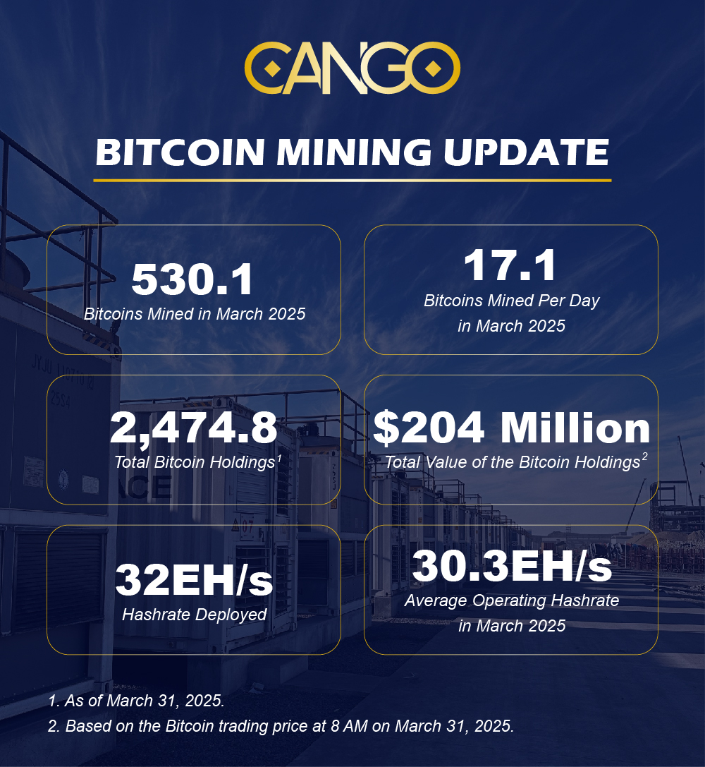 Cango Inc. shares its March 2025 production update. We produced 530.1  Bitcoins, up from 472.7 in February. Total Bitcoins held is now 2,474.8.  https://t.co/v9DnPdUJTd #Cango #CryptoMining #Bitcoin