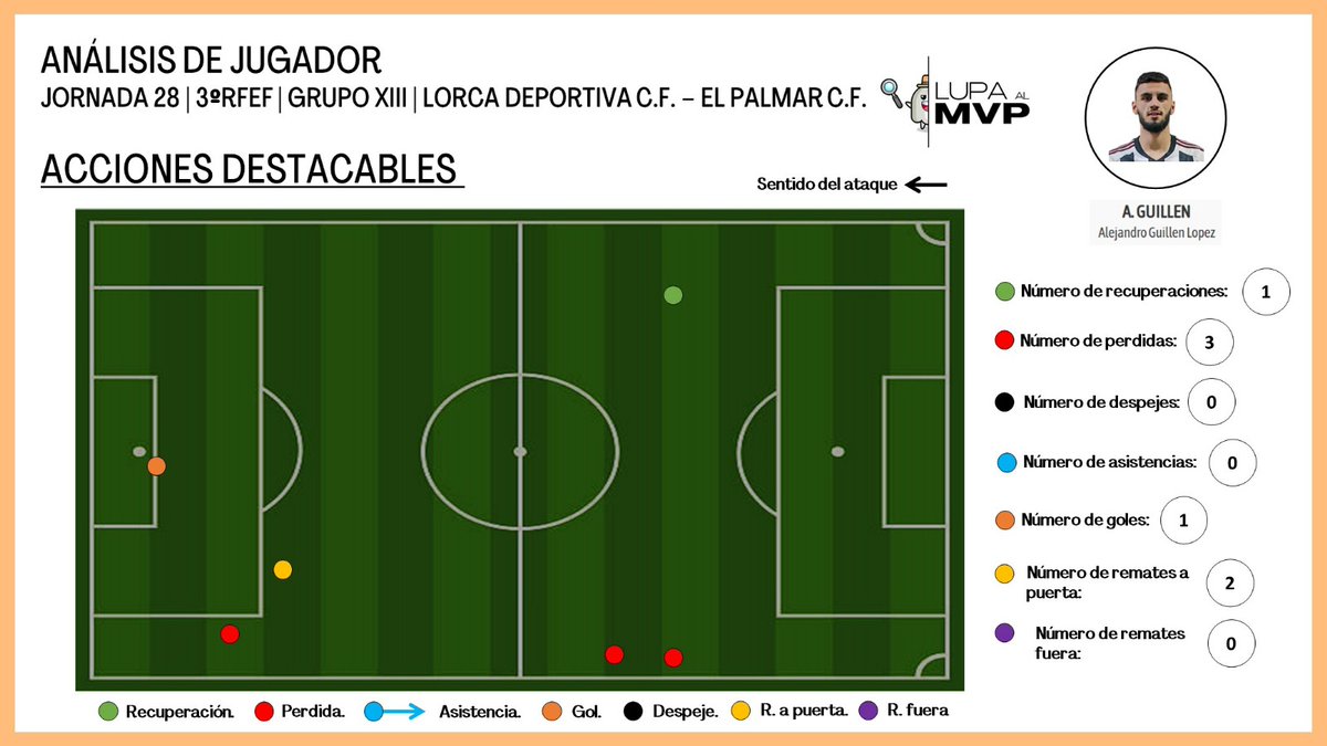 LupaMVP's tweet photo. 🕵🏼 Lupa al MVP @morete_7 del @lorcadeportiva en la J28 de #3RFEF contra @EGelpalmar

🔗 1 recuperación.
⛓️‍💥 3 perdidas.
🎯 2 tiros a puerta.

⚽ 1 gol.

⏱️ 12' disputados.

@treceraG13
@Nacional10x
@ElPodcastLorca https://t.co/ARrJi6d9YQ