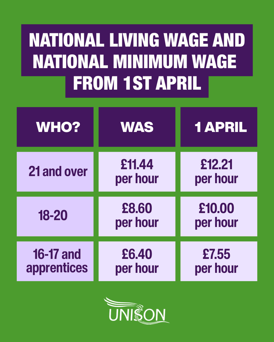 UK national minimum wage and national living wage increases from today (1 April).

💷 Check your pay. If you're not sure, speak to your union rep.