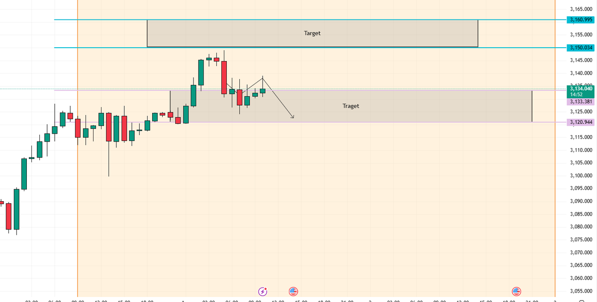 XAUUSD__Alice's tweet photo. #XAUUSD #GOLD
From the 4-hour analysis,

Today's short-term support is 3117-3124, with a focus on 3100-3106.

Intraday operations follow the retracement and continue to be long. The short-term bullish strong dividing line focuses on 3096-3100. https://t.co/9s5BET3qA7