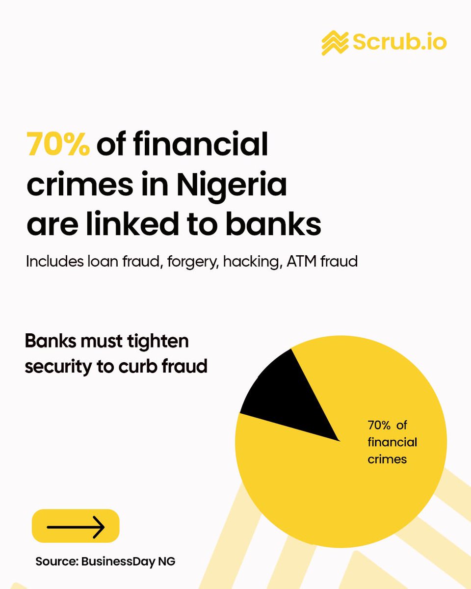usescrub's tweet photo. Financial fraud in Nigeria is escalating at an alarming rate, with billions lost to scams and cybercrime. From bank fraud to phishing attacks,

 Swipe through to see the shocking stats and what can be done to fight back

 #FinancialFraud #StaySafe #Nigeria #scrub https://t.co/IJ9m4I50o9
