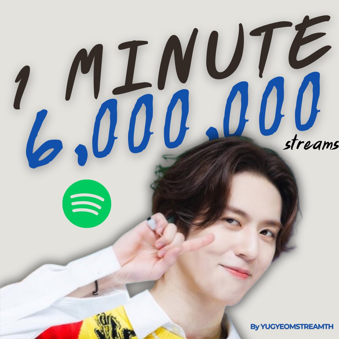 YugyeomStreamTH's tweet image. ✨ 𝐂𝐎𝐍𝐆𝐑𝐀𝐓𝐔𝐋𝐀𝐓𝐈𝐎𝐍𝐒 ✨

ยอดสตรีมเพลง #1MINUTE ของยูคยอม มียอดสตรีมมากกว่า  6,000,000  สตรีมใน #SPOTIFY ตามเป้าหมายแล้วค่ะ

🌼 𝑵𝒆𝒙𝒕 𝑮𝒐𝒂𝒍𝒔:
Sweet Like  🔜 2,000,000 สตรีม
FINE   🔜 5,000,000 สตรีม

สำหรับ Spotify Premium / Apple music