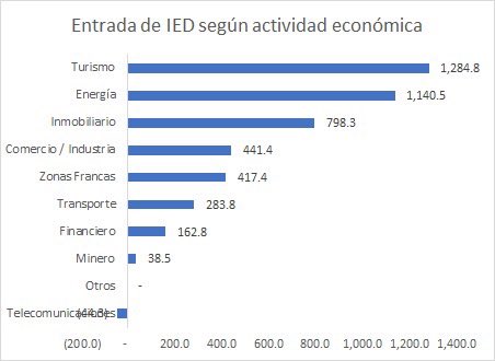 Los sectores que lideraron la captación de inversión de la IED fueron: Turismo, Energia, Inmobiliario, Comercio e Industria, Zonas Francas, Transporte, Sector Financiero y Minería.
