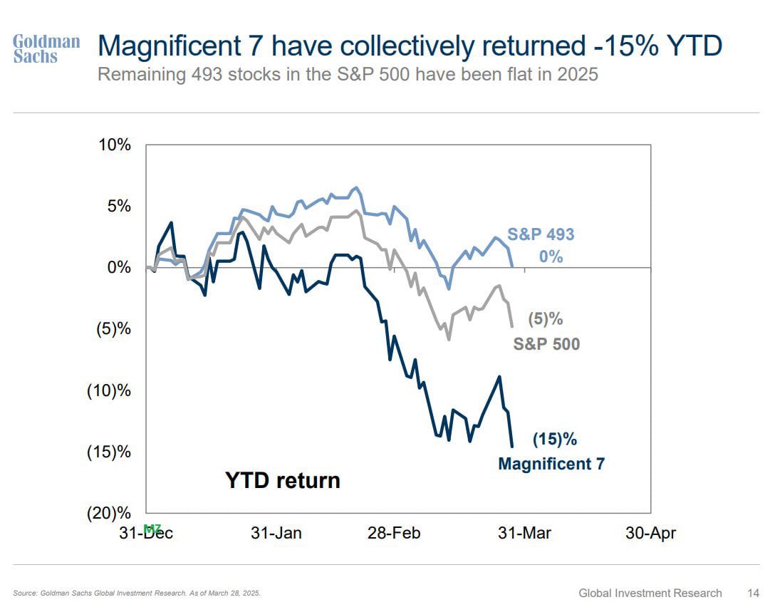 If you’re heavily invested in the mag 7, it’s normal for your portfolio to underperform the market. 

After years of over-performance, there’re bound to be periods of underperformance.

As the saying goes “If you don’t love me at my worst, you don’t deserve me at my best”