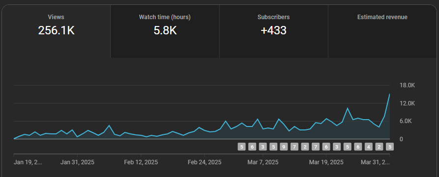 No April Fools here, just genuine bewilderment and thanks. Close to the beginning of the year, I set a daily goal for myself and went a different route than most in my space. Combo that with the new game launch and it's been a great thing. Thanks for tuning in!