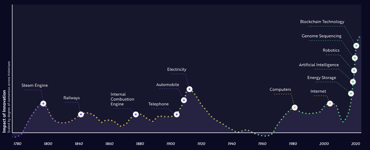 milesdeutscher's tweet photo. The rate of human advancement is accelerating faster than ever.

Every few decades, we hit a cluster of exponential breakthroughs.

We’re in one of those moments right now with AI, and most people have no idea. https://t.co/okX6I6z82F