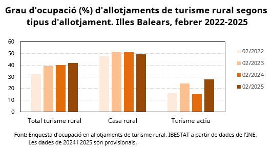 Ibestat's tweet photo. #IBESTATInnova #IBESTATTurisme
Difonem l’Enquesta d'ocupació en allotjaments de turisme rural amb SDMX. Accedeix a les dades de manera oberta, accesible, reutilitzable i interoperable.
Operacions migrades: https://t.co/SFjfRRyWbd
📊https://t.co/pTU2XVBeQW 
#IBfonsEU #ibFEDEReu https://t.co/XufaLkQJZP