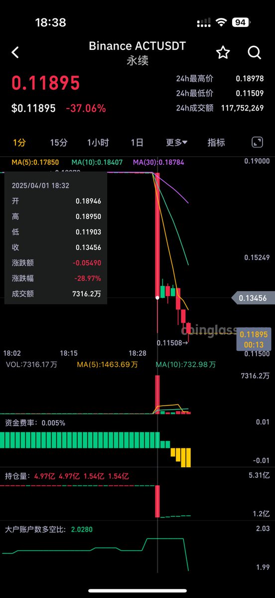 DylanZou96's tweet photo. act基本上就是个反向的jellyjelly，BN托管仓位应该没在Oi中显示，但还是会主动压盘来促进平仓 https://t.co/5qEf1zwR79