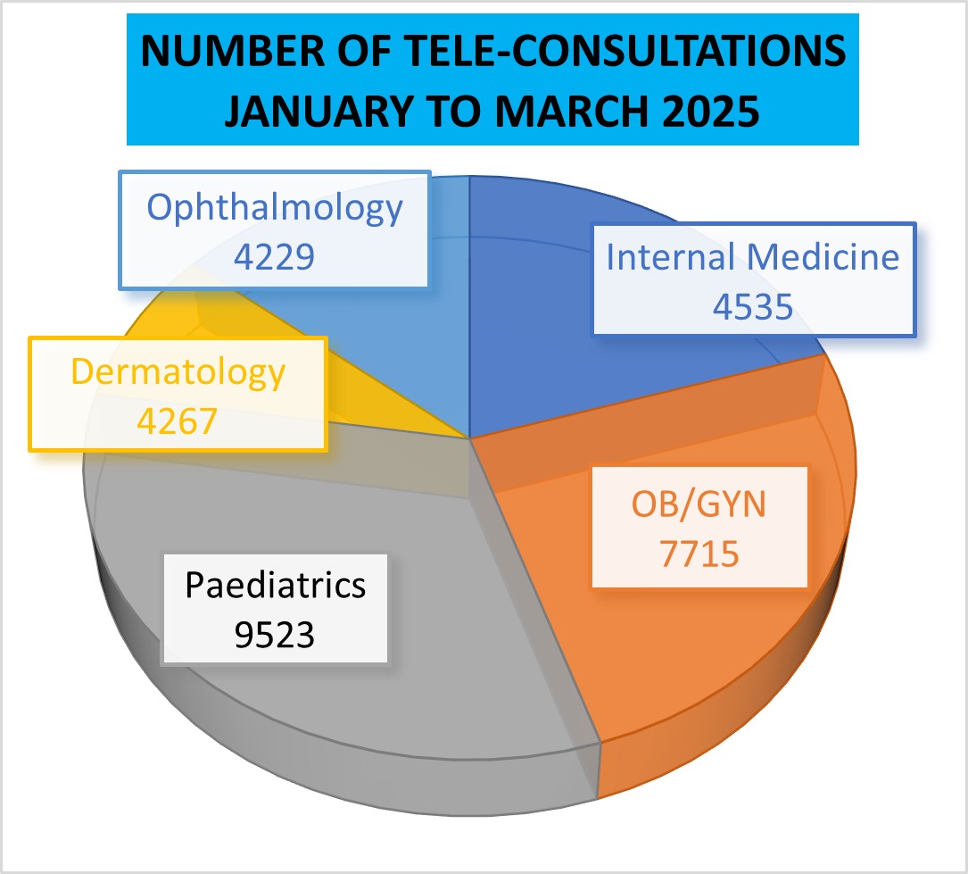 From Jan-Mar 2025, the Telemedicine Department at PGIMER Chandigarh saw a rise in specialist tele-consultations

-Feb showed a 36% increase in demand
-Mar had 10.4% higher numbers than Jan, with Paediatrics and OB/GYN at the top
-Dermatology recorded highest consultations in Mar