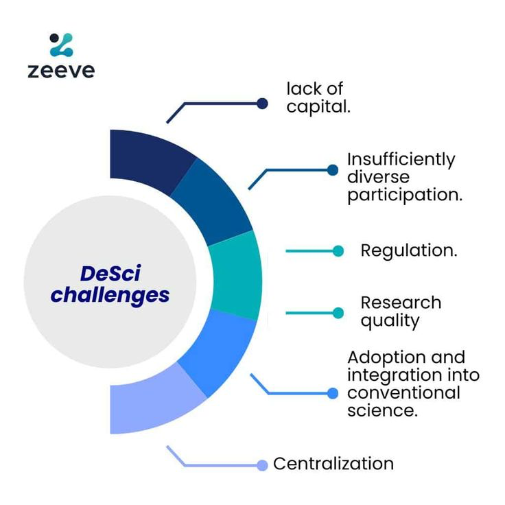 DeSci (Decentralized Science) is the future of scientific research! Blockchain platforms will bring transparency, accessibility, and speed to knowledge sharing. Say goodbye to traditional barriers like copyrights and grants that slow progress. Time for open, decentralized