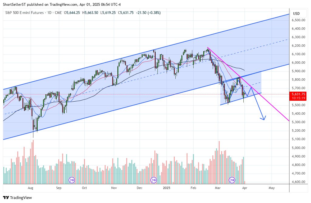 ShortSeller's tweet image. $ES Just a different way to visualize...we tried to reclaim the channel and failed...now bear flagging...