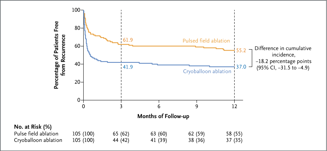 NEJM (@nejm) on Twitter photo Original Article: Pulsed Field or Cryoballoon Ablation for Paroxysmal Atrial Fibrillation (SINGLE SHOT CHAMPION trial) nej.md/4iH5zQe
#EHRA2025 | <a href="/escardio/">European Society of Cardiology</a> Original Article: Pulsed Field or Cryoballoon Ablation for Paroxysmal Atrial Fibrillation (SINGLE SHOT CHAMPION trial) nej.md/4iH5zQe
#EHRA2025 | <a href="/escardio/">European Society of Cardiology</a>