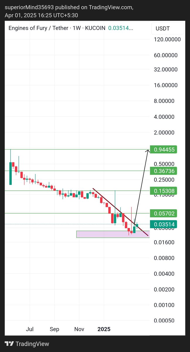 $FURY looks ready for a massive uptrend in a weekly time frame 

It had a successfully brokeout and retested 

It can pump hard from here soon 

The team is planning to burn some supply, which makes it more bullish