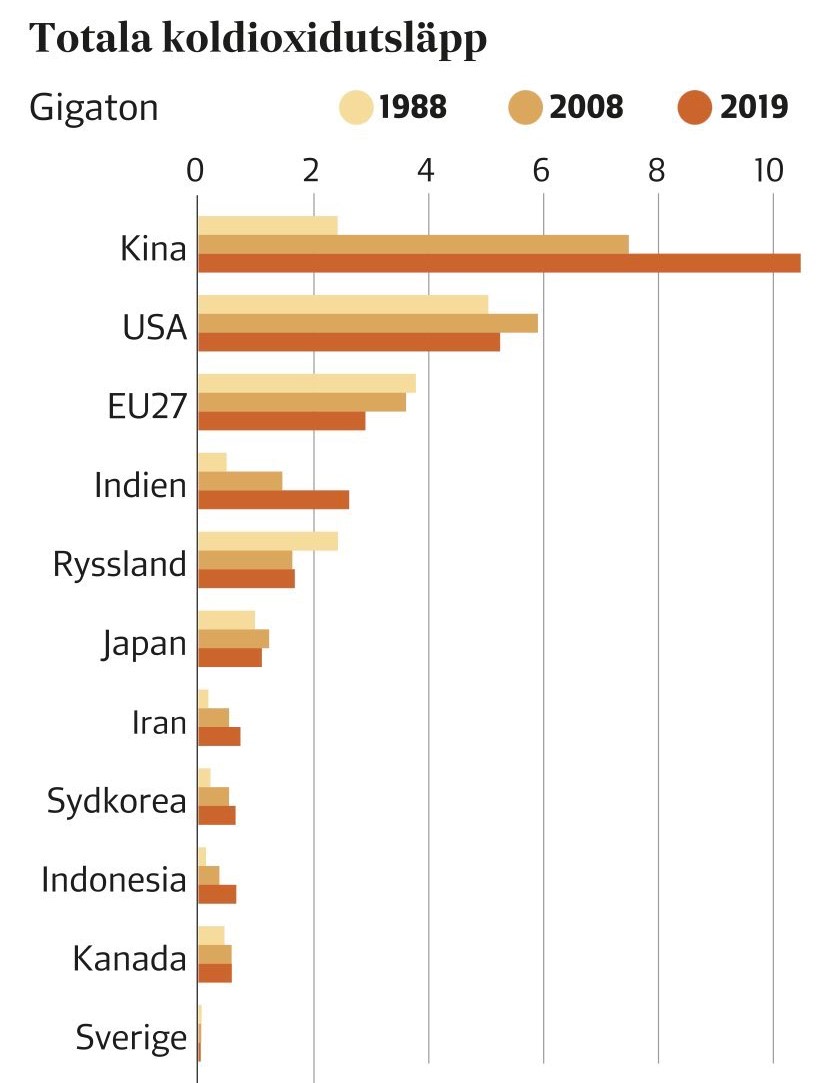 Varför åker inte Greta Thunberg till Kina och protesterar?