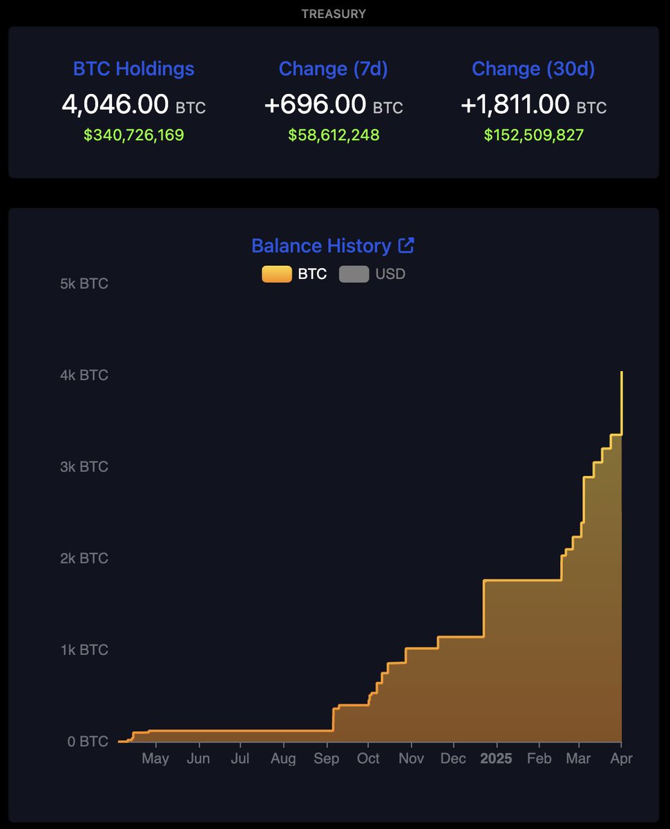 BitcoinForCorps's tweet photo. JUST IN: @metaplanet has added 696 BTC to their corporate #Bitcoin treasury.

📊 BTC Yield: 95.6% YTD 2025
🏦 Total Holdings: 4,046 BTC

Metaplanet generated ¥770.35 million (~$5.16 million) in Q1 2025 from their Bitcoin Income Generation. https://t.co/V4aejya7Mq