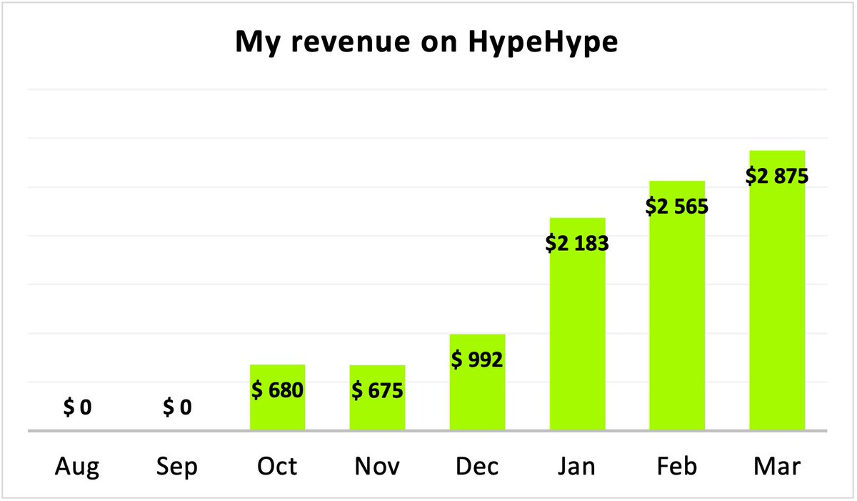 $2875 – March Results on HypeHype

A solid month, but the real win is in monetization improvements. Hypehaven RP is now #6 on the platform, and revenue is up 26.5%!

Breaking it down in a thread👇🎮 

#GameDev #IndieDev