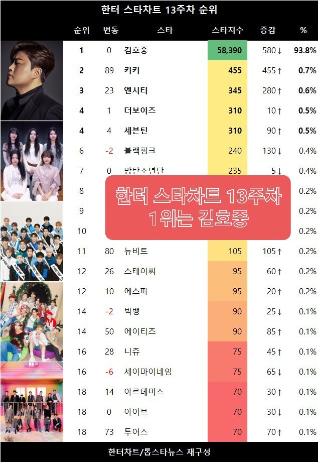 김호중 가수를 기다립니다 
김호중 가수를 응원합니다 
김호중 가수를 사랑합니다 
한터 스타차트 13주 연속 1위 김호중 
축하합니다📢🎶
#김호중 #TVAROTTI #KIMHOJOONG #金浩仲
#김호중공식팬카페_트바로티 
#한터스타차트_13주차1위_김호중
#김호중팬카페_산불피해성금_3억1천만원기부