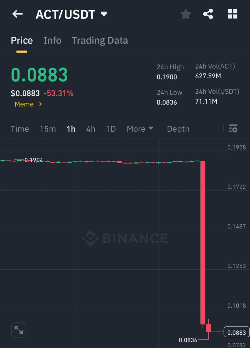 wiseadvicesumit's tweet image. What the hell is this? 😱😱

54% dump in just an hour.

Nearly 500M tokens were sold in one large order.