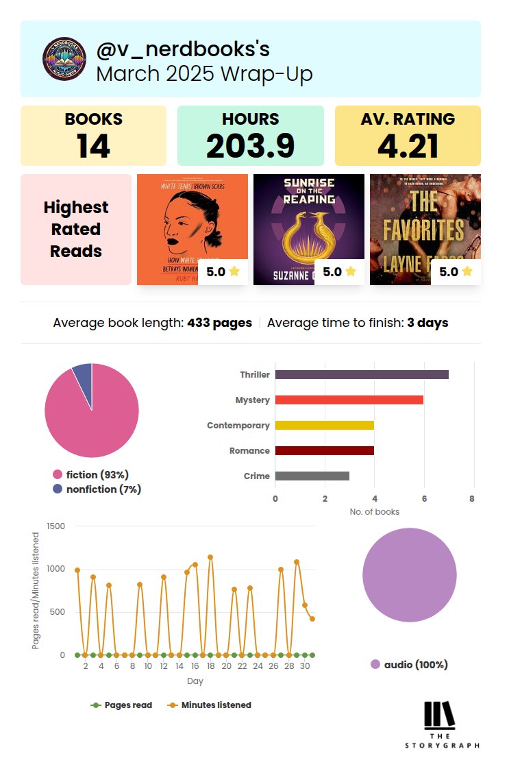 VNerdbooks's tweet photo. March reading wrap-up, smashed it 💃🏻💃🏻🤗
#booktwt #readingwrapup #marchreading https://t.co/Dj3H5CdqYc