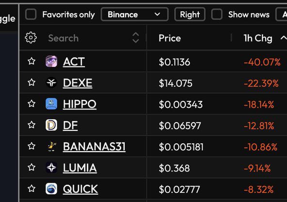 Langerius's tweet image. $ACT, $DEXE, $HIPPO, $DF, #BANANAS31, $LUMIA, $QUICK  etc. saw a  big dump on Binance within 15 mins.

Wondering why?

Almost all of them are run by the same team