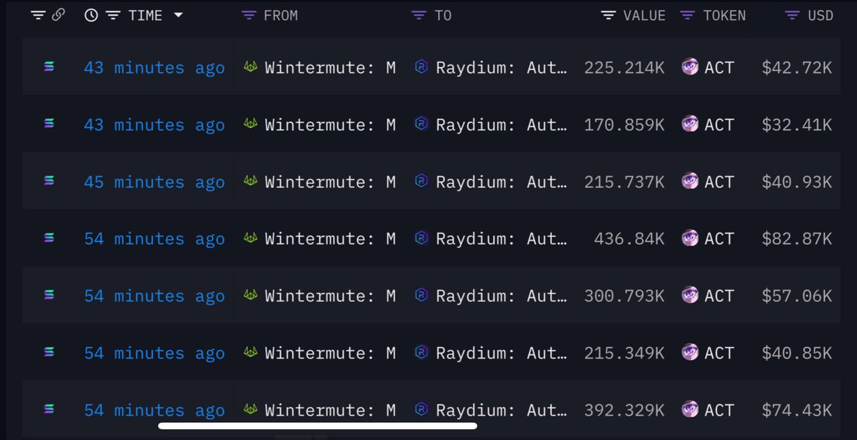 Within 1 hour, <a href="/wintermute_t/">Wintermute</a> has sold a lot of meme coins, especially $ACT which causing big dump on this token.

Besides, he also sold BNB_Chain meme coins: $MUBARAK, $TUT, $BABYDOGE,....

Address:
intel.arkm.com/explorer/entit…
